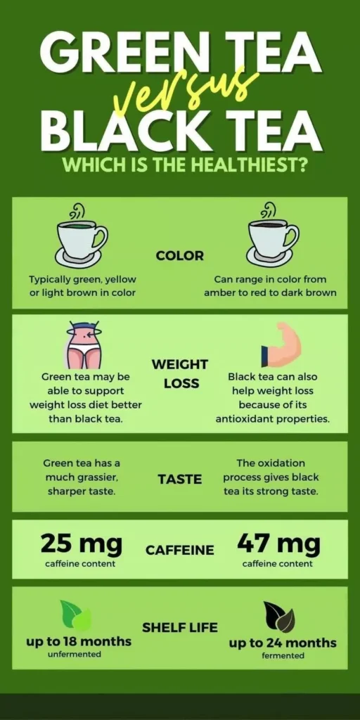A comparison chart showing green tea’s antioxidant power versus black and herbal teas