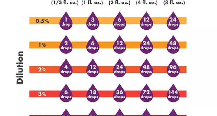 Safe use of essential oils, supporting aromatherapy for physical and emotional well-being.