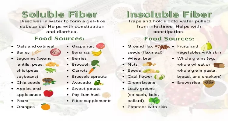 Infographic showing soluble and insoluble fiber in a high-fiber diet for constipation prevention